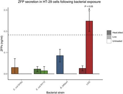 In vitro Effects of Bacterial Exposure on Secretion of Zonulin Family Peptides and Their Detection in Human Tissue Samples